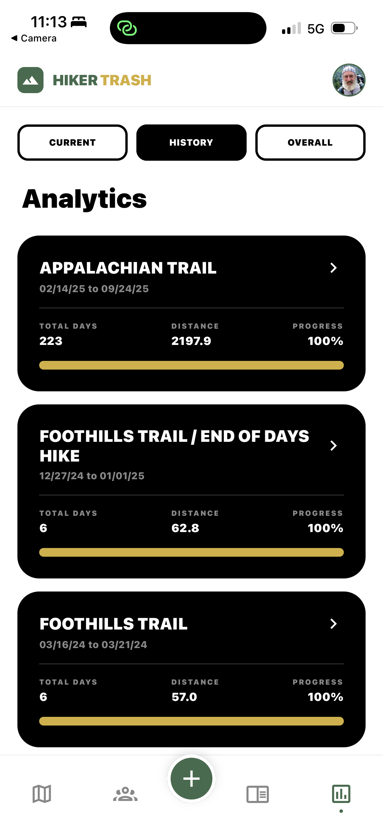 Analytics Overall View